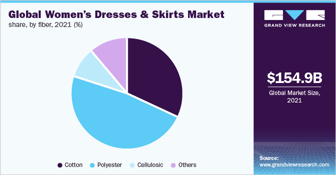 Global women’s dresses & skirts market share, by fiber, 2021 (%)