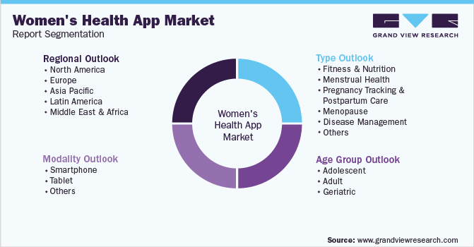 Global Women’s Health App Market Segmentation
