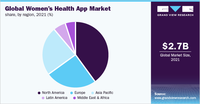 Global women’s health app market share, by region, 2018 (%)