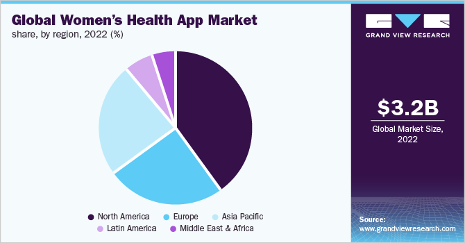 Global women’s health app market share, by region, 2022 (%)