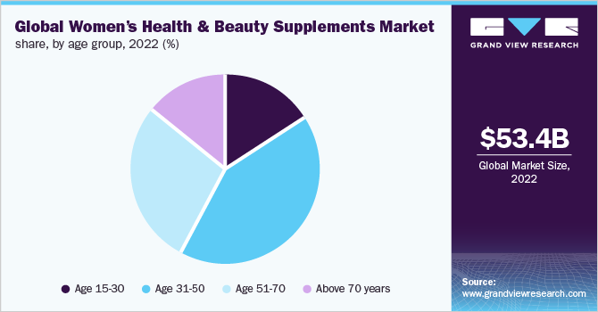  Global women’s health and beauty supplements market share, by age group, 2022 (%)