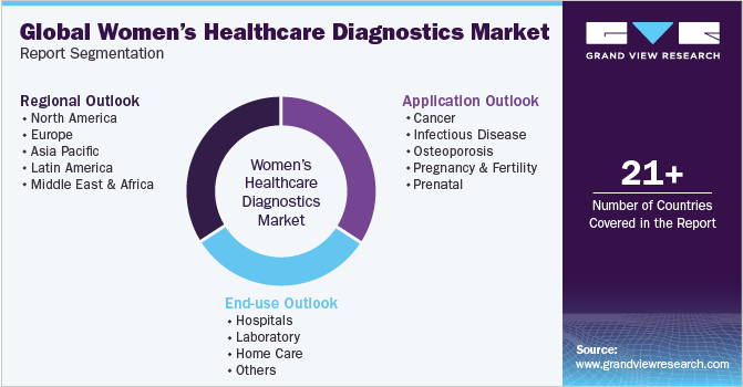 Global Women’s Health Diagnostics Market Report Segmentation