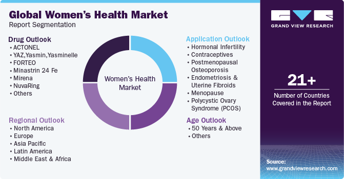 Global Women’s Health Market Report Segmentation