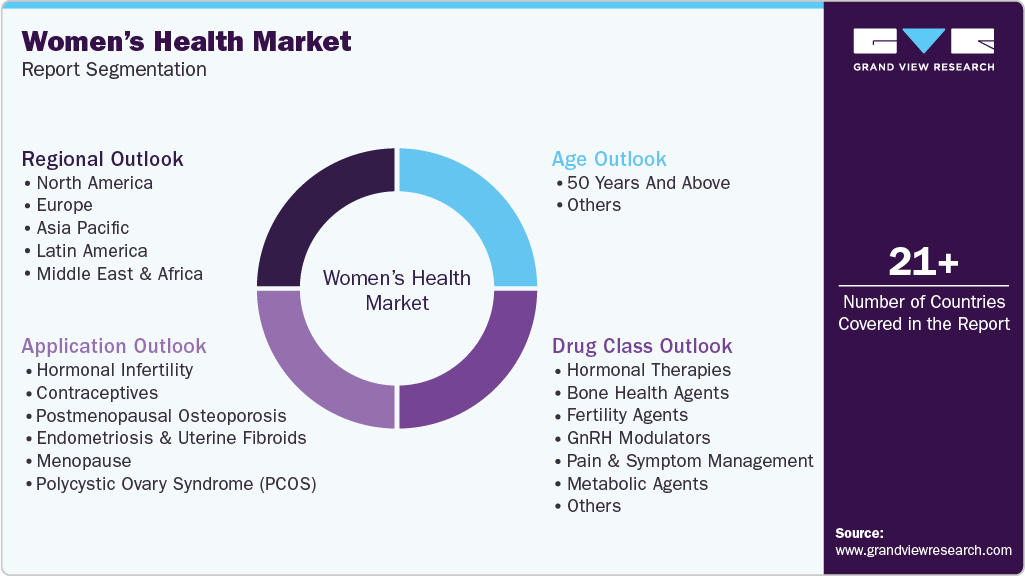 Global Women&rsquo;s Health Market Report Segmentation
