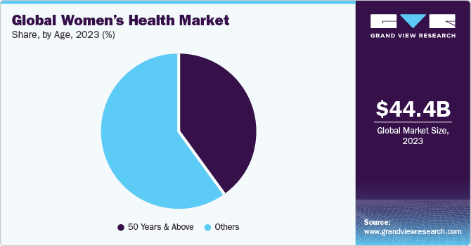 Global women’s health market