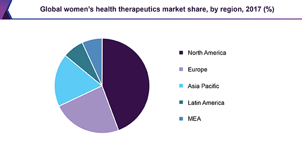 Global womens health therapeutics market share, by region, 2017 (%)