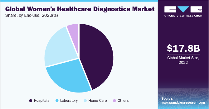 Global women’s healthcare diagnostics market share and size, 2022