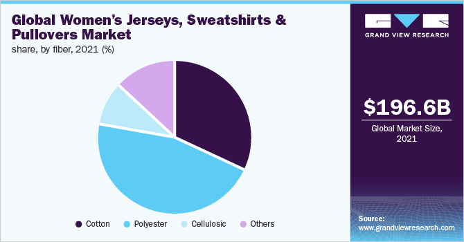 Global women’s jerseys, sweatshirts & pullovers market share, by fiber, 2021 (%)