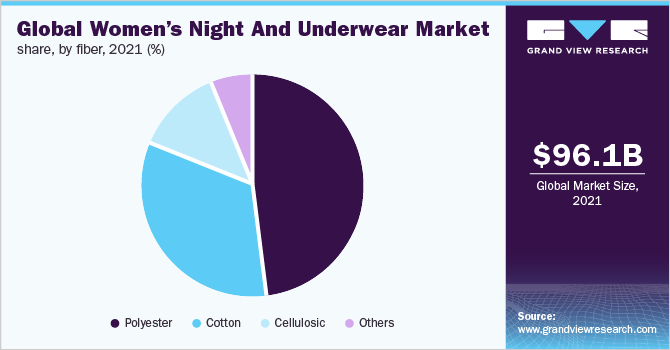 Global women’s night and underwear market share, by fiber, 2021 (%)