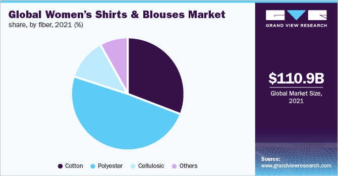  Global women’s shirts & blouses market share, by fiber, 2021 (%)
