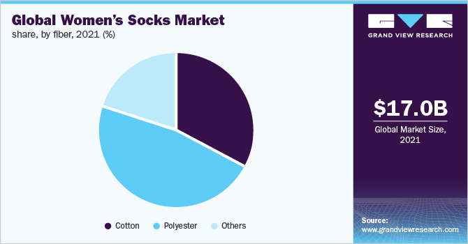 Global women’s socks market share, by fiber, 2021, (%)