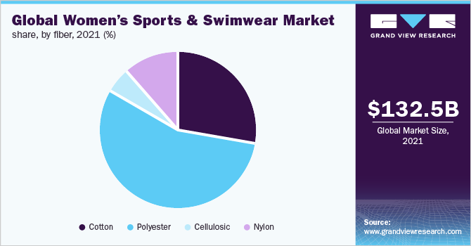 Global women’s sports & swimwear market share, by fiber, 2021, (%)