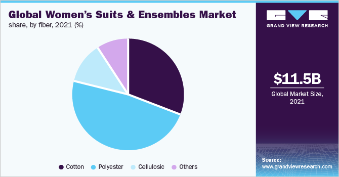 Global women’s suits & ensembles market share, by fiber, 2021 (%)