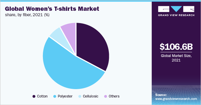 Global women’s T-shirts market share, by fiber, 2021 (%)
