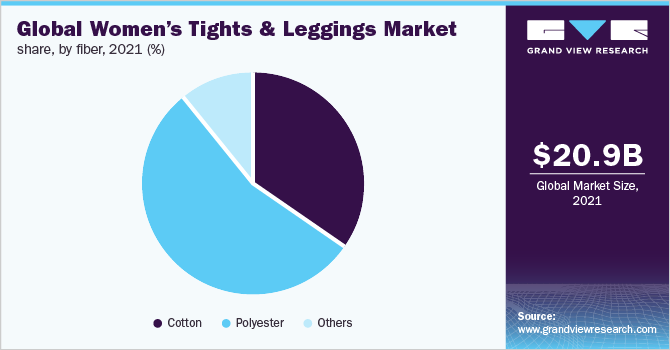 Global women’s tights & leggings market share, by fiber, 2021 (%)