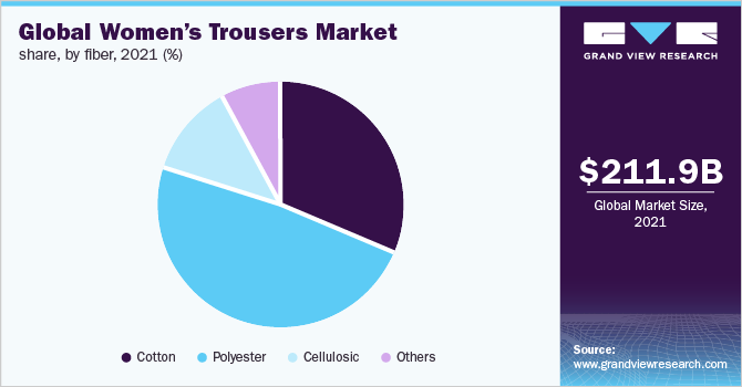 Global women’s trousers market share, by fiber, 2021 (%)