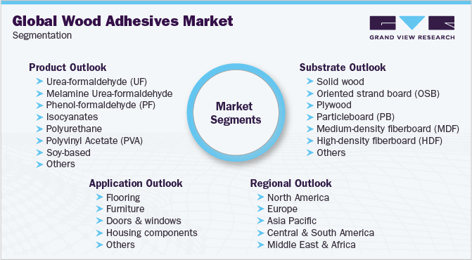 Global Wood Adhesives Market Segmentation