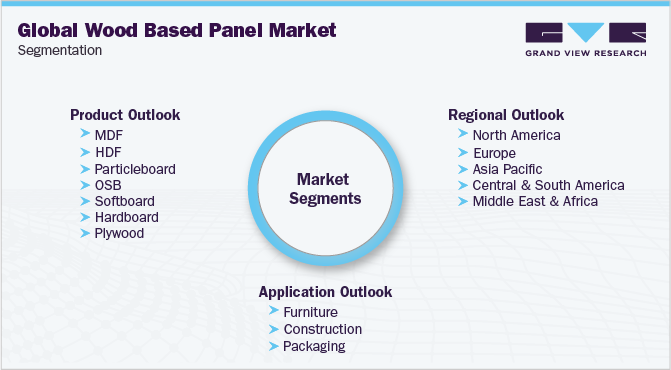 Global Wood Based Panel Market Segmentation