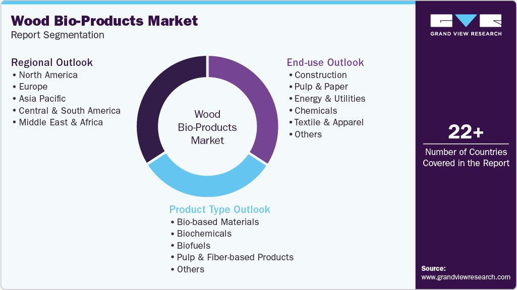 Global Wood Bio-Products Market Report Segmentation