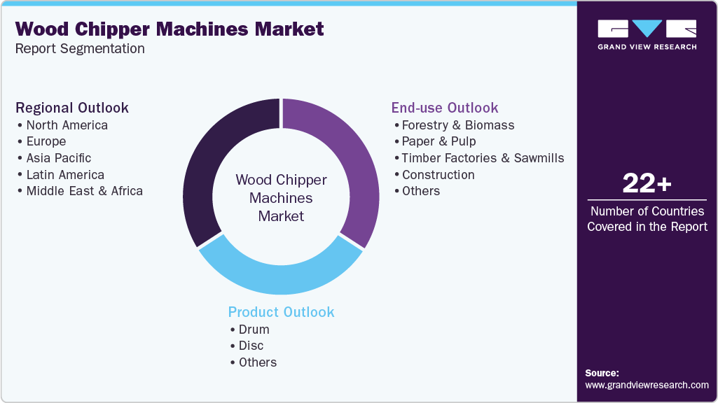 Global Wood Chipper Machines Market Report Segmentation