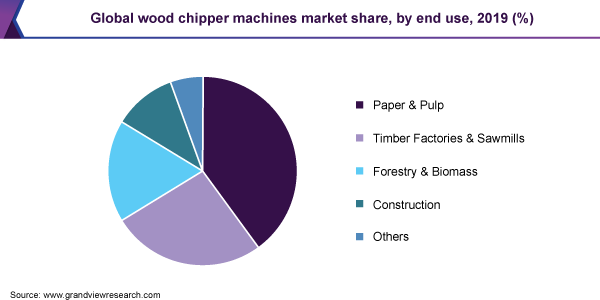 Global wood chipper machines market share