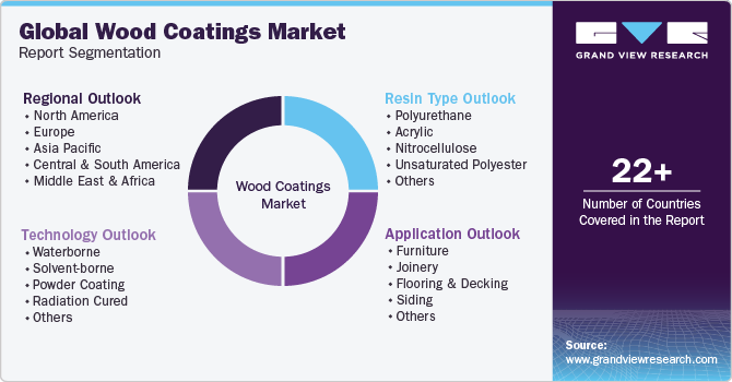 Global wood coatings Market Report Segmentation