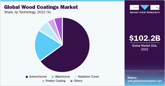 Global wood coatings Market share and size, 2022