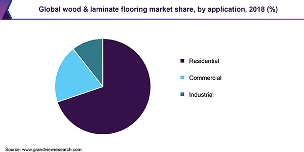 Global wood & laminate market