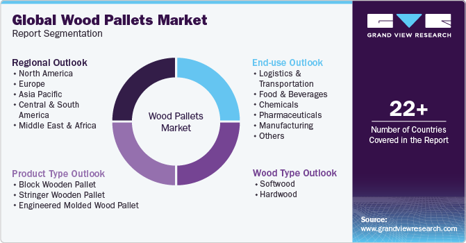 Global Wood Pallets Market Report Segmentation