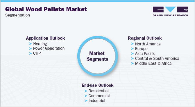 Global Wood Pellets Market Segmentation