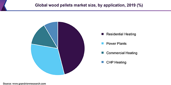 Global wood pellets market share, by application, 2017 (%)