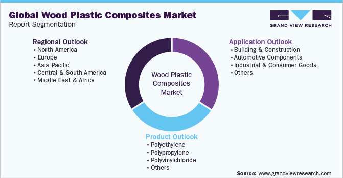 Global Wood Plastic Composites Market Report Segmentation