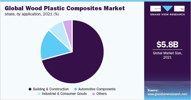 Global wood plastic composites market share, by application, 2021 (%)