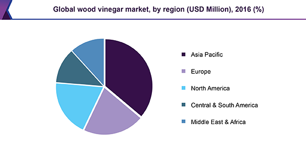 Global wood vinegar market, by region (USD Million), 2016 (%)