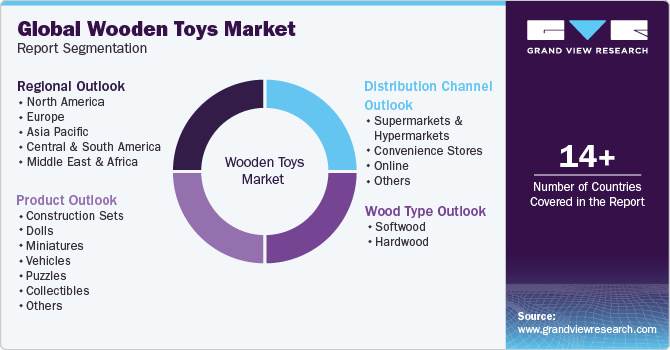 Global Wooden Toys Market Report Segmentation