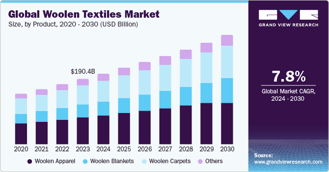 Global woolen textiles market size, by product, 2020 - 2030 (USD Billion)