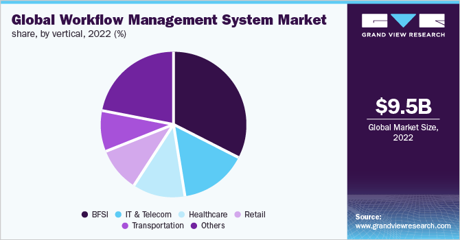 Global workflow management system market share, by vertical, 2020 (%)