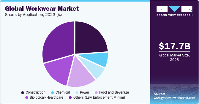  Global workwear market share, by application, 2021 (%)