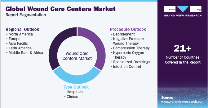 Global Wound Care Centers Market Report Segmentation