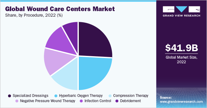 Global wound care centers market share and size, 2022