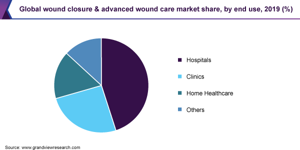 Global wound closure & advanced wound care market share