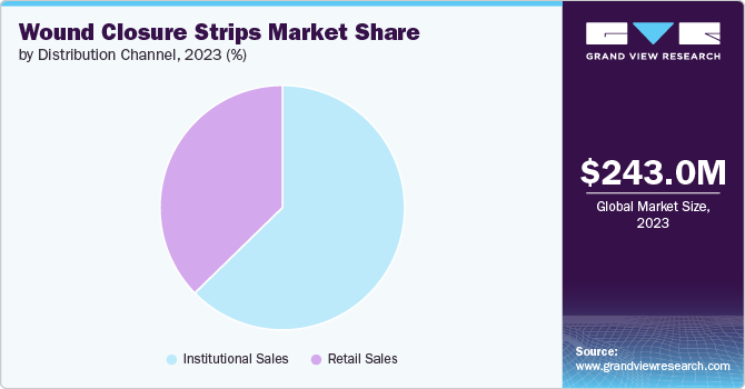 Wound Closure Strips Market Share by Distribution Channel, 2023 (%) Wound Closure Strips Market Share by Distribution Channel, 2023 (%)