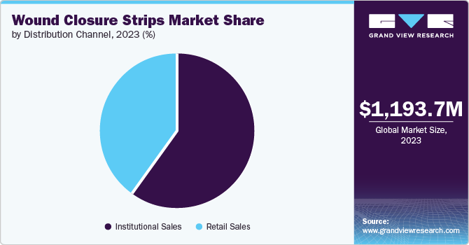 Wound Closure Strips Market Share by Distribution Channel, 2023 (%)