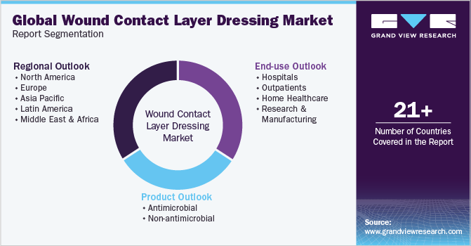 Global Wound Contact Layer Dressingn Market Report Segmentation
