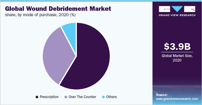 Global wound debridement market share, by mode of purchase, 2020 (%)