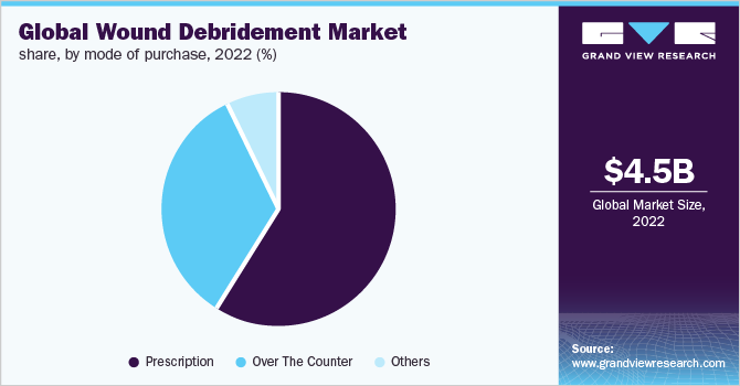 Global wound debridement market share, by mode of purchase, 2022 (%)