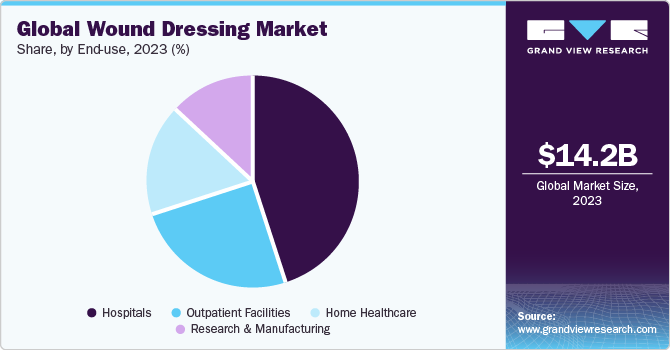 Global wound dressing market share, by region, 2015 (%)