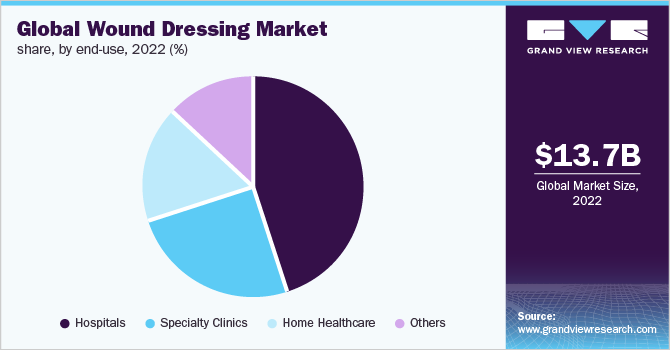 Global wound dressing market share, by end-use, 2022 (%)