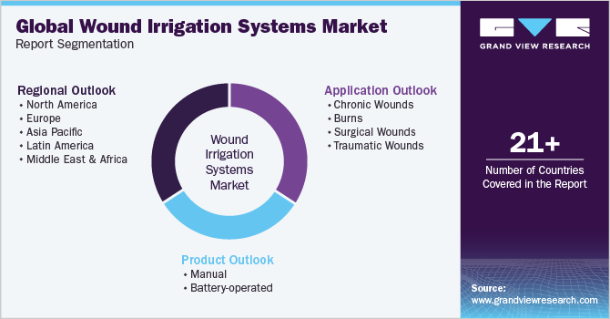 Global Wound Irrigation Systems Market Report Segmentation