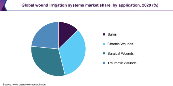Global wound irrigation systems market share, by application, 2020 (%)